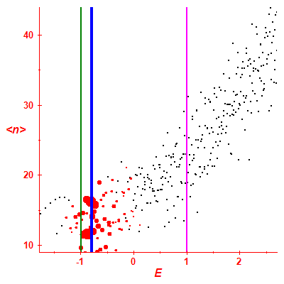 Peres lattice <N>